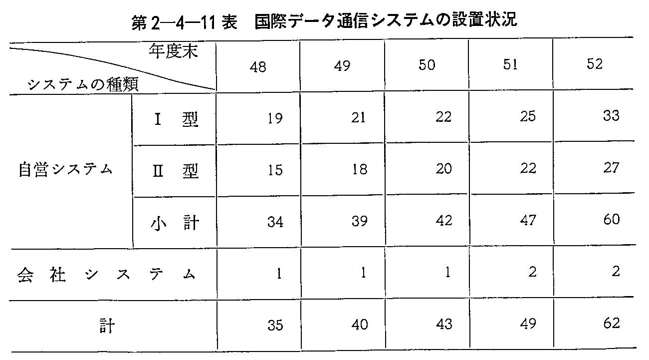 第2-4-11表 国際データ通信システムの設置状況