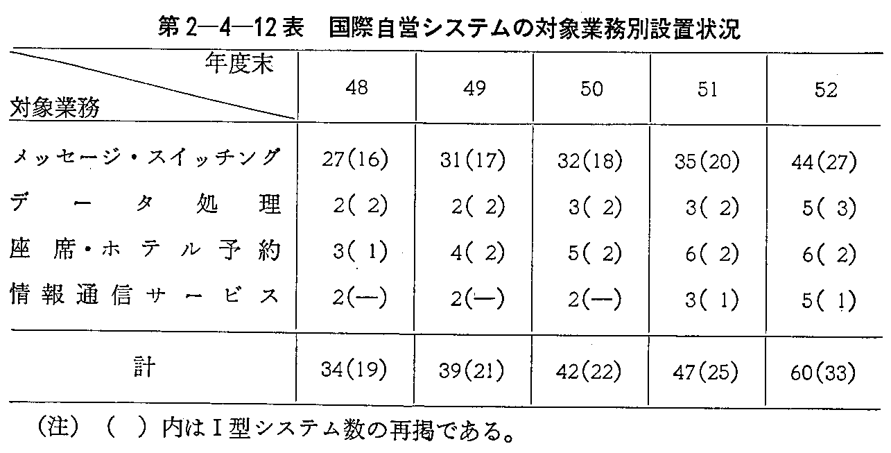 第2-4-12表 国際自営システムの対象業務別設置状況