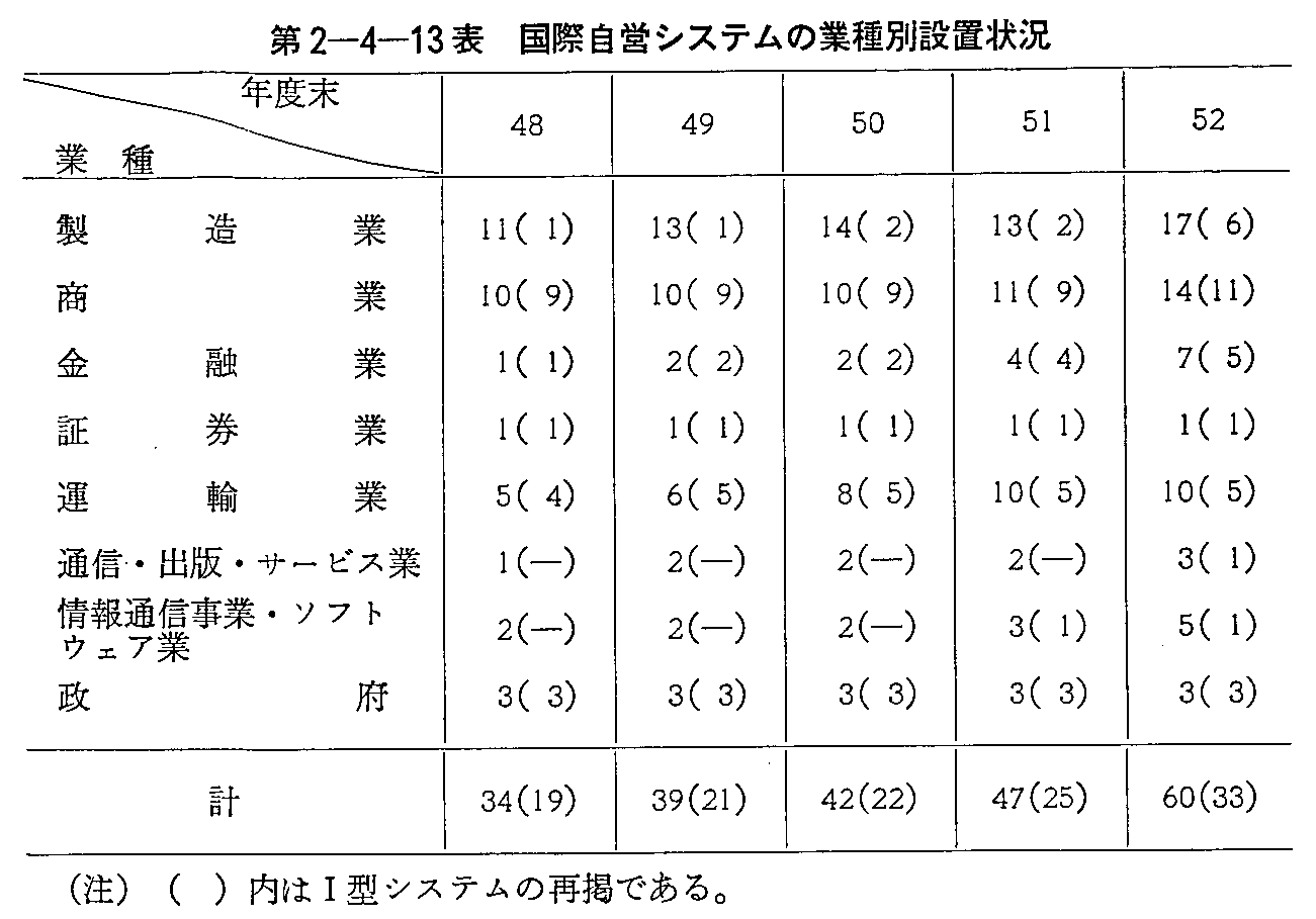 第2-4-13表 国際自営システムの業種別設置状況