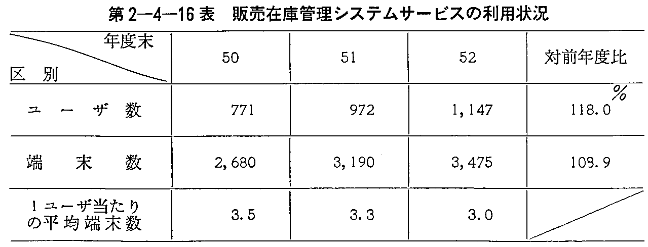 第2-4-16表 販売在庫管理システムサービスの利用状況