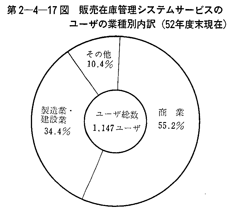 第2-4-17図 販売在庫管理システムサービスのユーザの業種別内訳(52年度末現在)