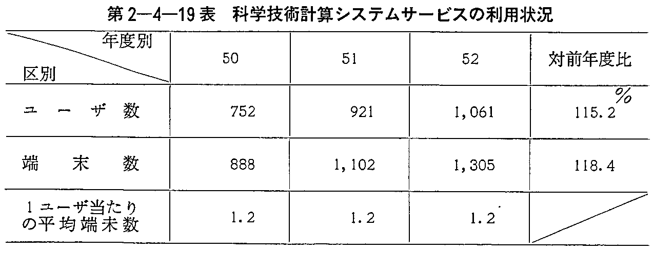 第2-4-19表 科学技術計算システムサービスの利用状況
