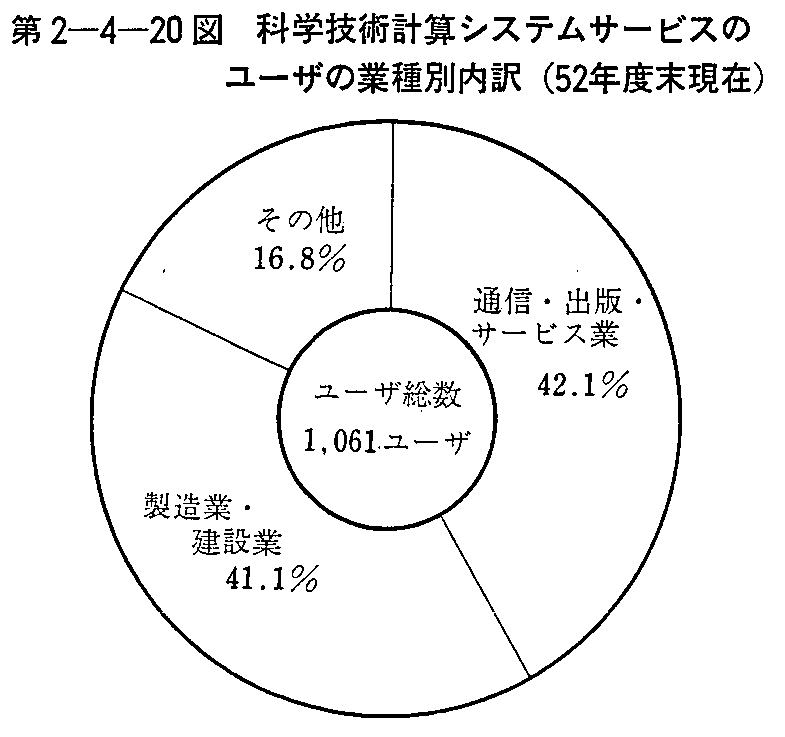 第2-4-20図 科学技術計算システムサービスのユーザの業種別内訳(52年度末現在)