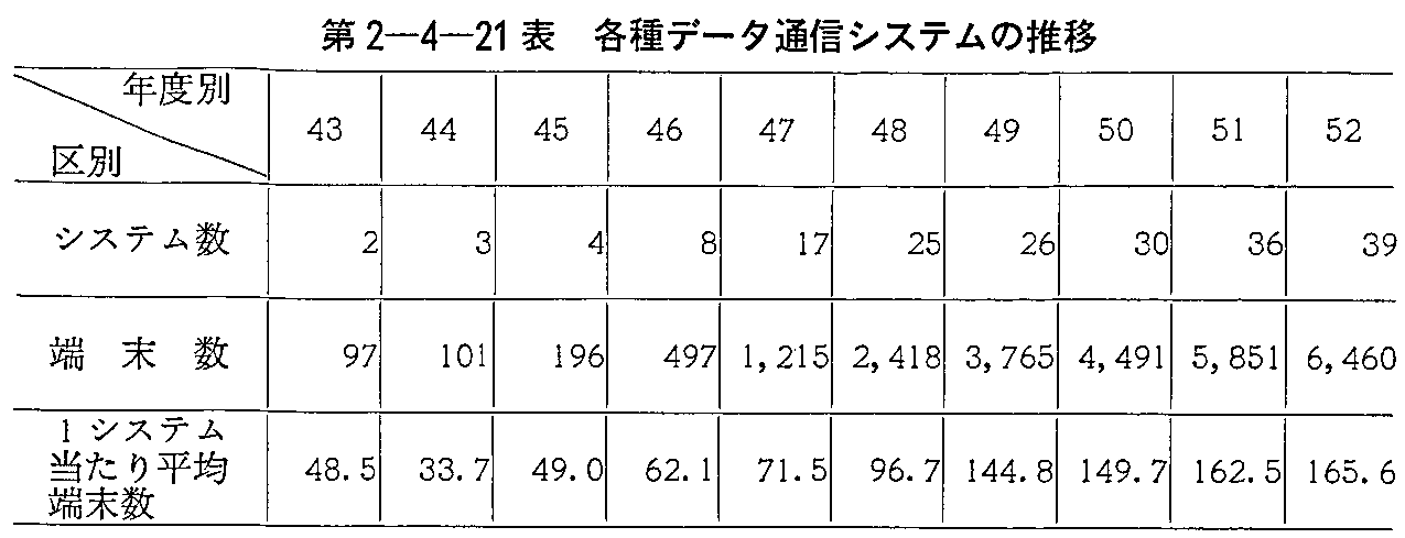 第2-4-21表 各種データ通信システムの推移