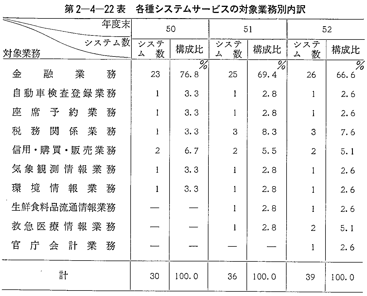 第2-4-22表 各種システムサービスの対象業務別内訳