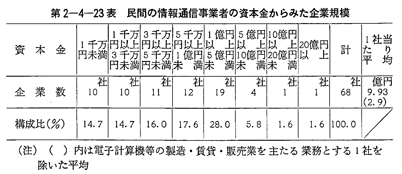 第2-4-23表 民間の情報通信事業者の資本金からみた企業規模