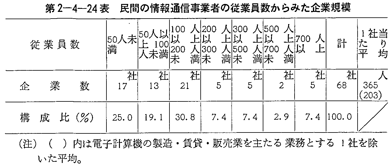 第2-4-24表 民間の情報通信事業者の従業員数からみた企業規模