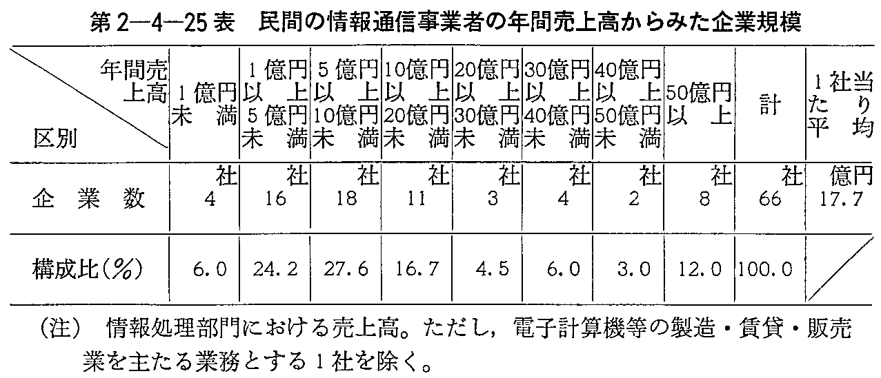 第2-4-25表 民間の情報通信事業者の年間売上高からみた企業規模