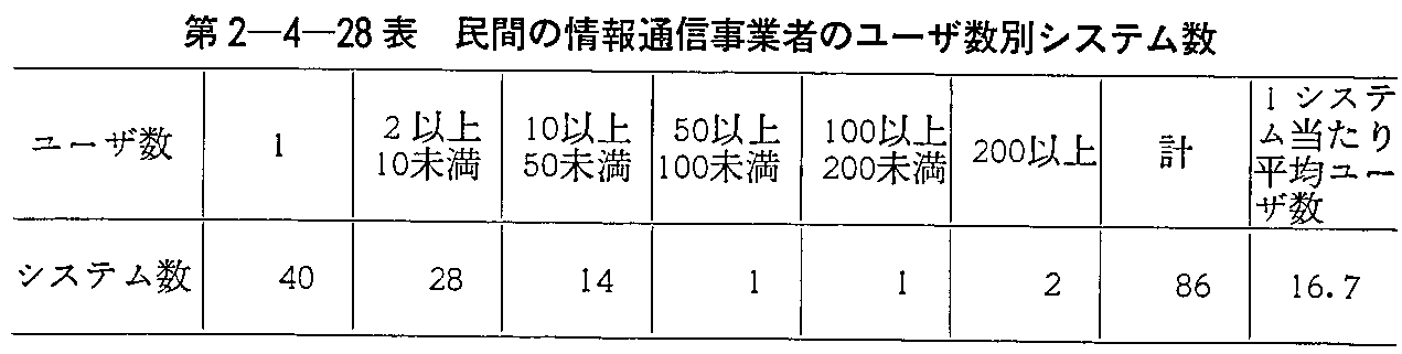 第2-4-28表 民間の情報通信事業者のユーザ数別システム数