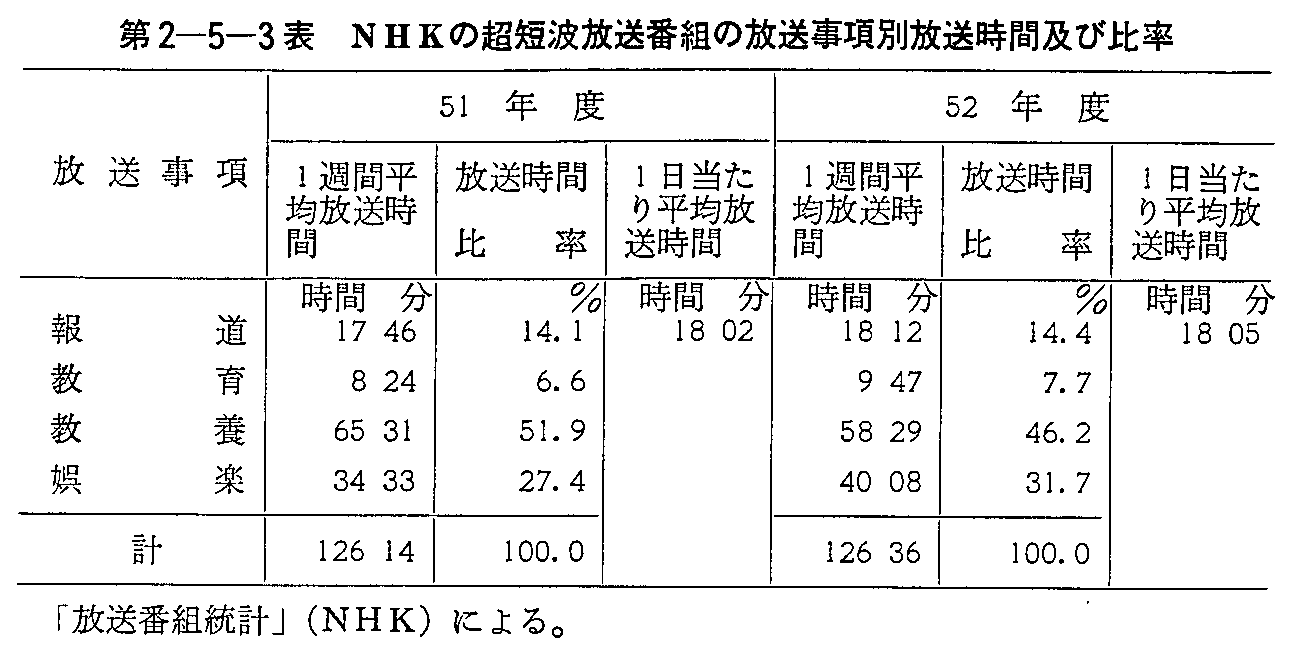 2-5-3\ NHK̒Zgԑg̕ʕԋyє䗦