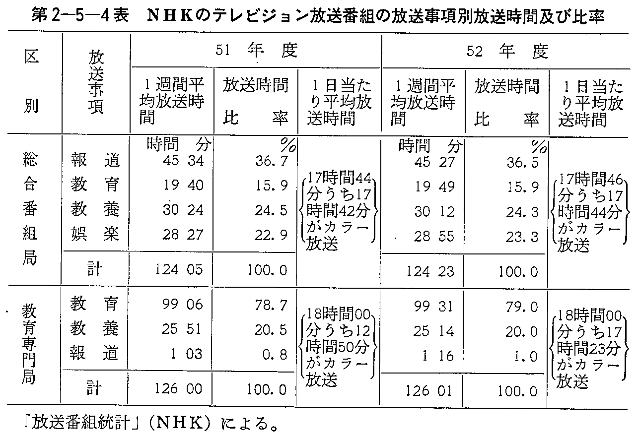 2-5-4\ NHK̃erWԑg̕ʕԋyє䗦