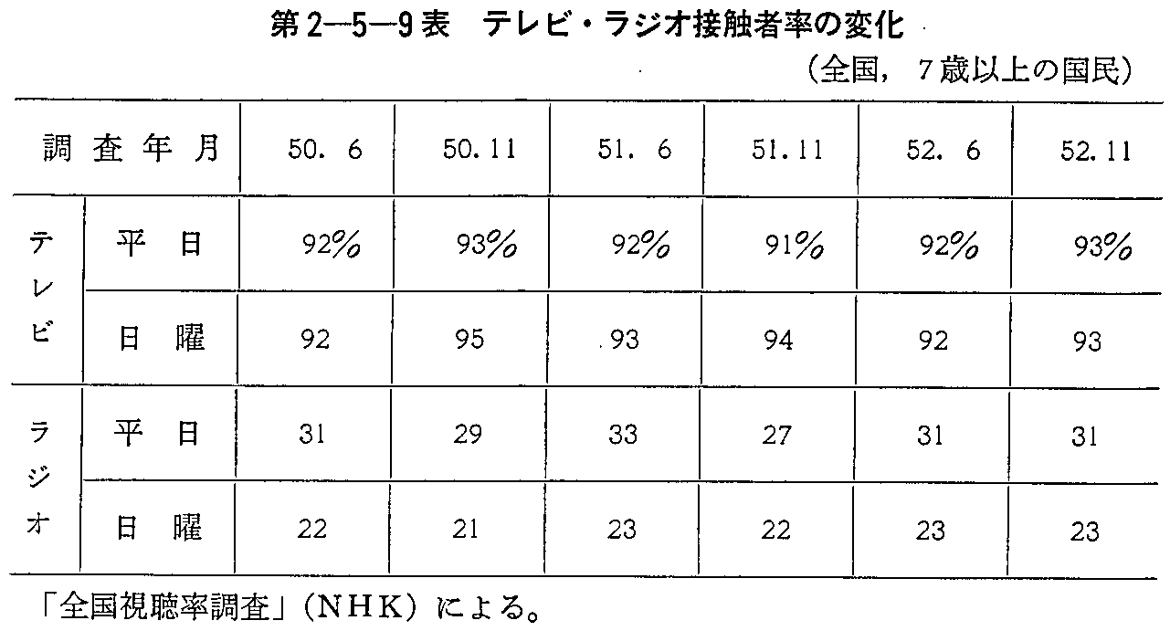 第2-5-9表 テレビ・ラジオ接触者率の変化(全国,7歳以上の国民)