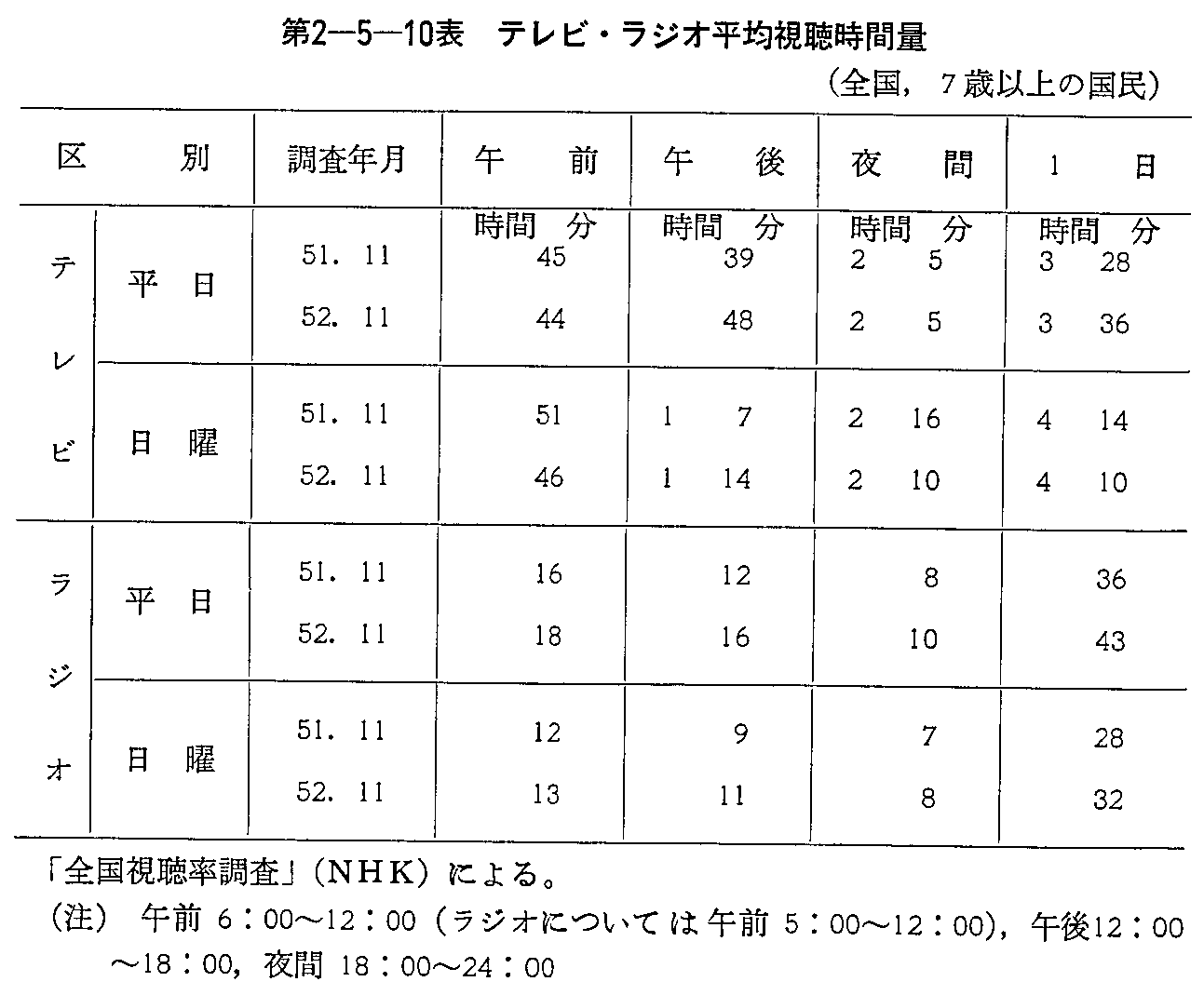 第2-5-10表 テレビ・ラジオ平均視聴時間量(全国,7歳以上の国民)