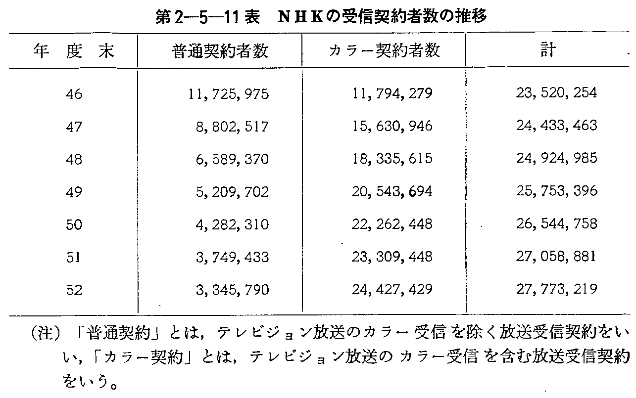 第2-5-11表 NHKの受信契約者数の推移