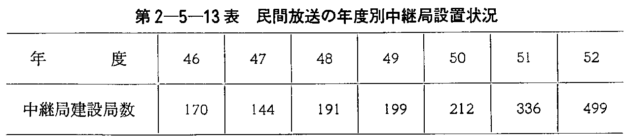 第2-5-13表 民間放送の年度別中継局設置状況