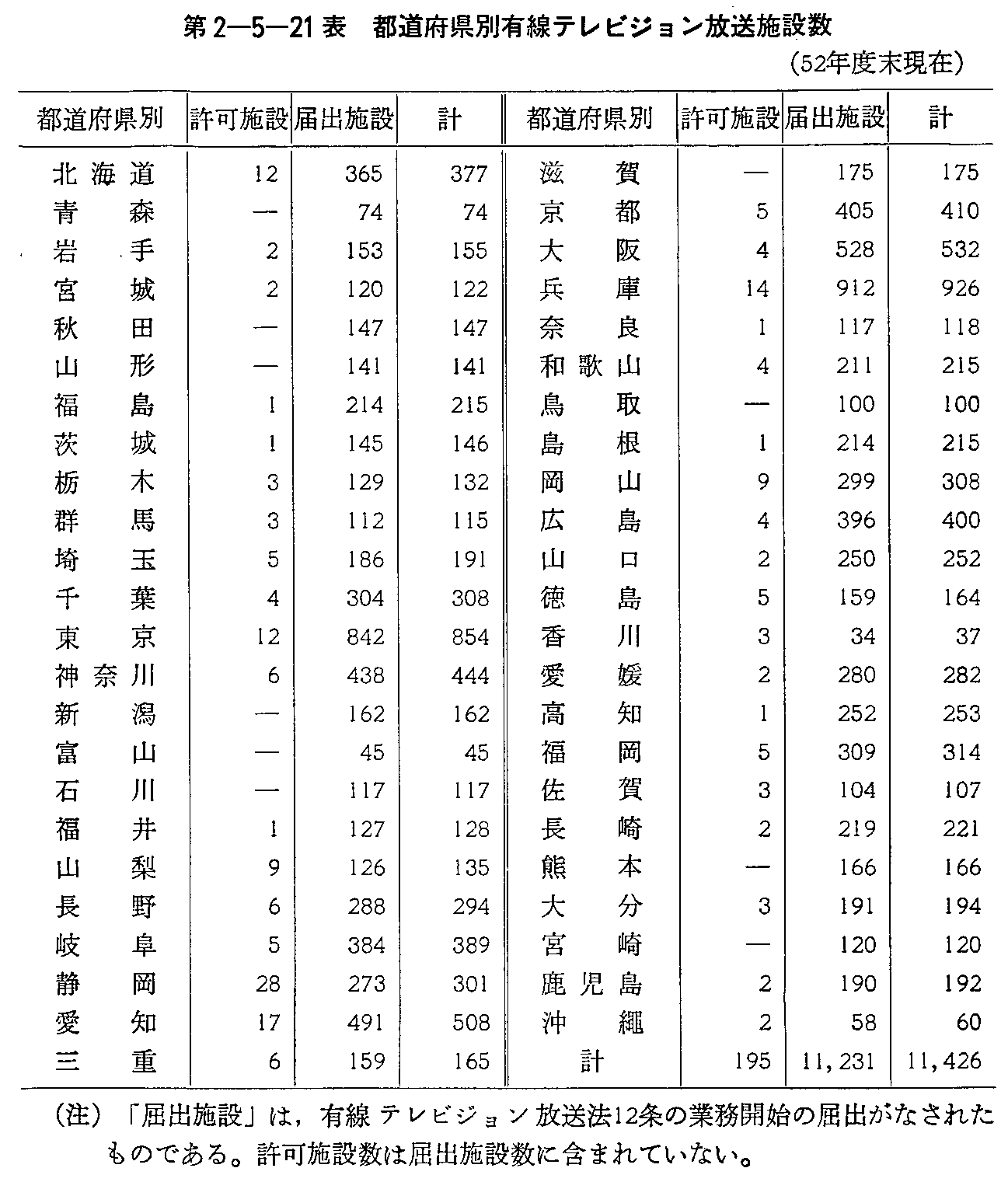 第2-5-21表 都道府県別有線テレビジョン放送施設数(52年度末現在)