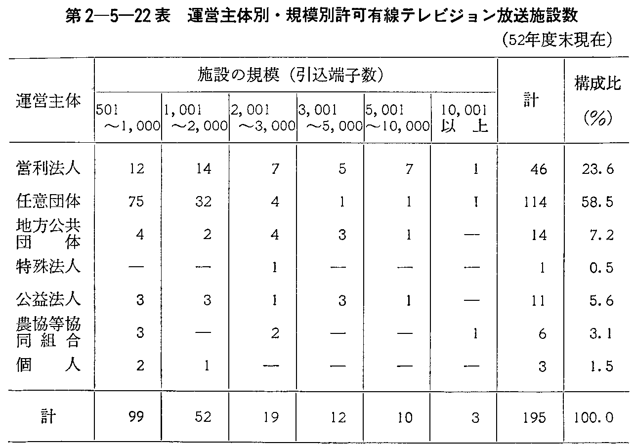 第2-5-22表 運営主体別・規模別許可有線テレビジョン放送施設数(52年度末現在)