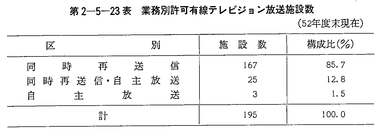第2-5-23表 業務別許可有線テレビジョン放送施設数(52年度末現在)