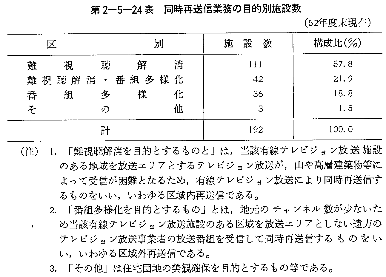 第2-5-24表 同時再送信業務の目的別施設数(52年度末現在)