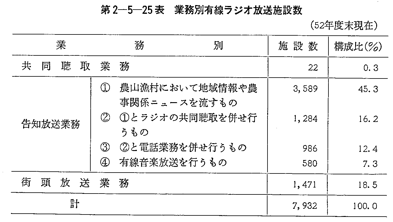 第2-5-25表 業務別有線ラジオ放送施設数(52年度末現在)