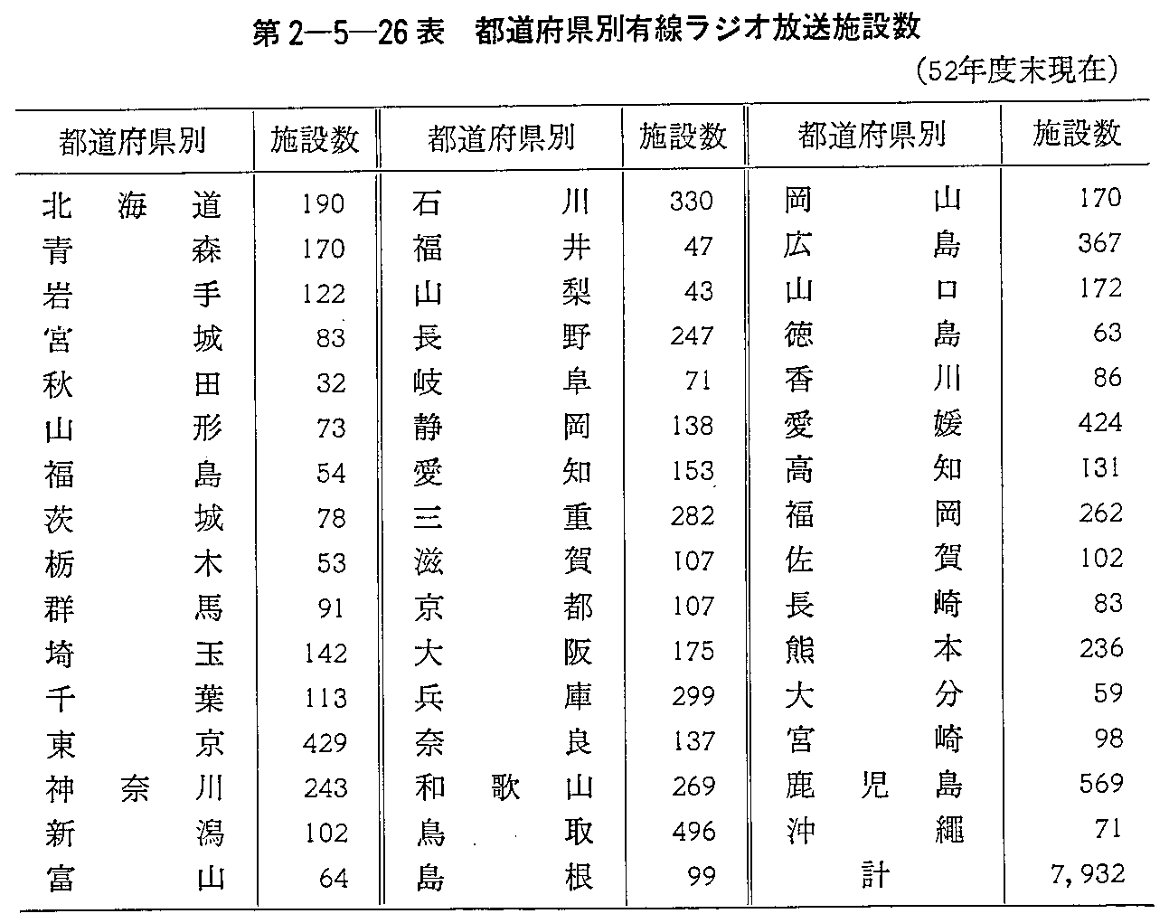 第2-5-26表 都道府県別有線ラジオ放送施設数(52年度末現在)