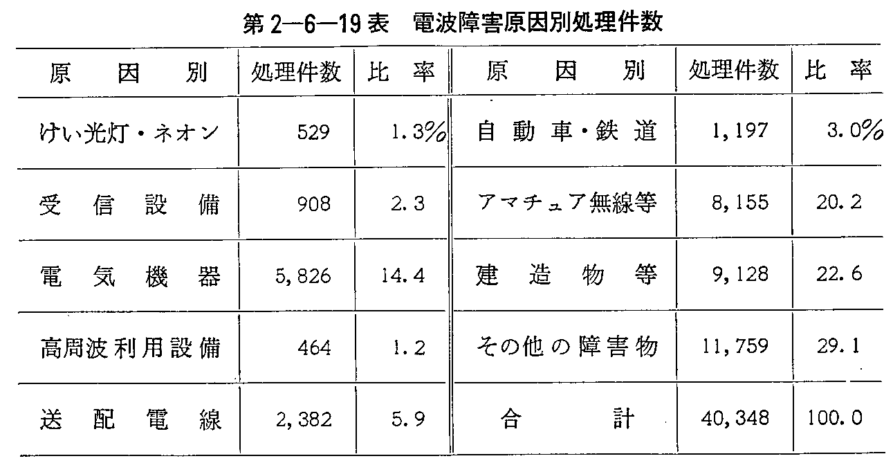 第2-6-19表 電波障害原因別処理件数