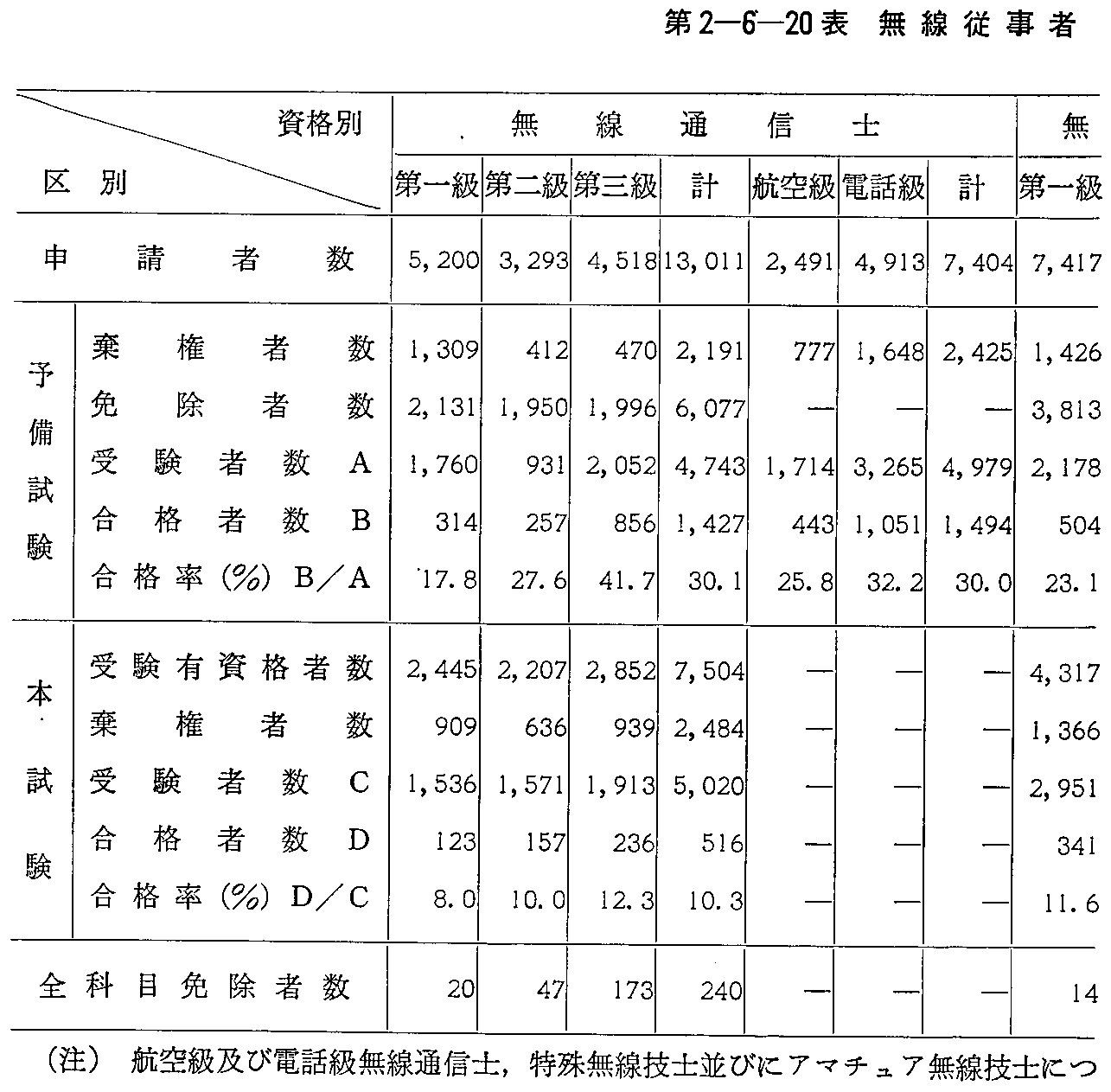 第2-6-20表 無線従事者国家試験施行状況(52年度)(1)