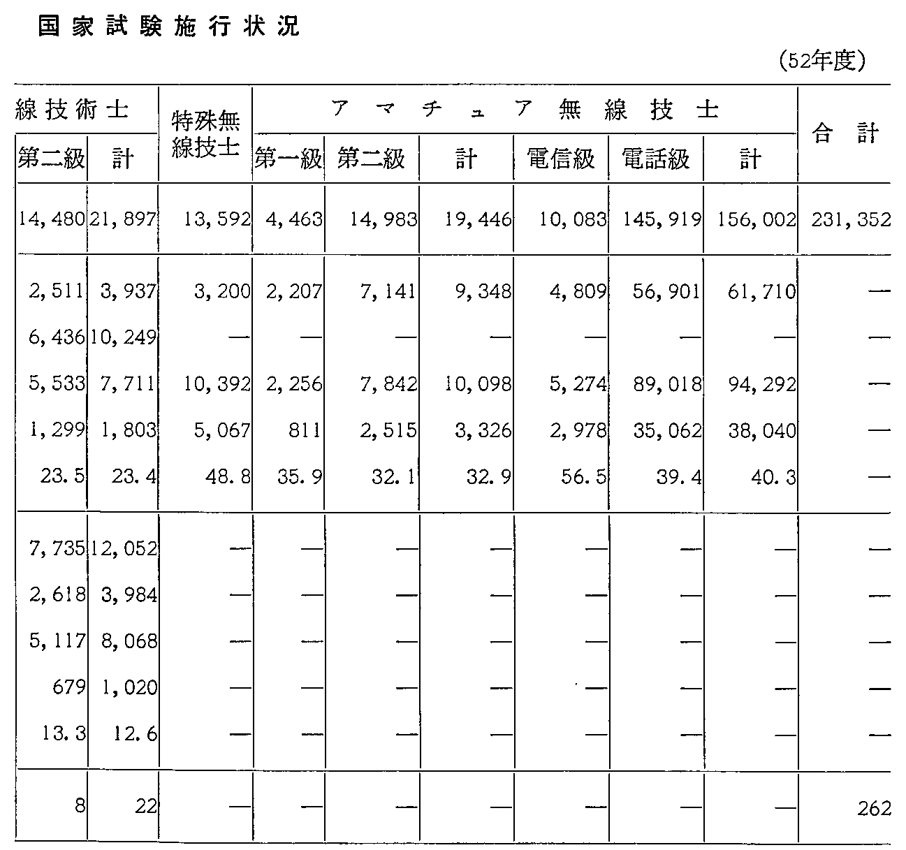 第2-6-20表 無線従事者国家試験施行状況(52年度)(2)