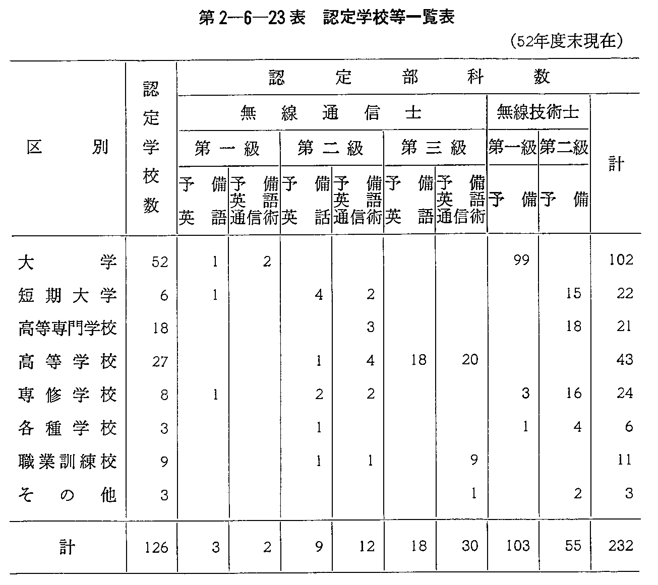第2-6-23表 認定学校等一覧表(52年度末現在)