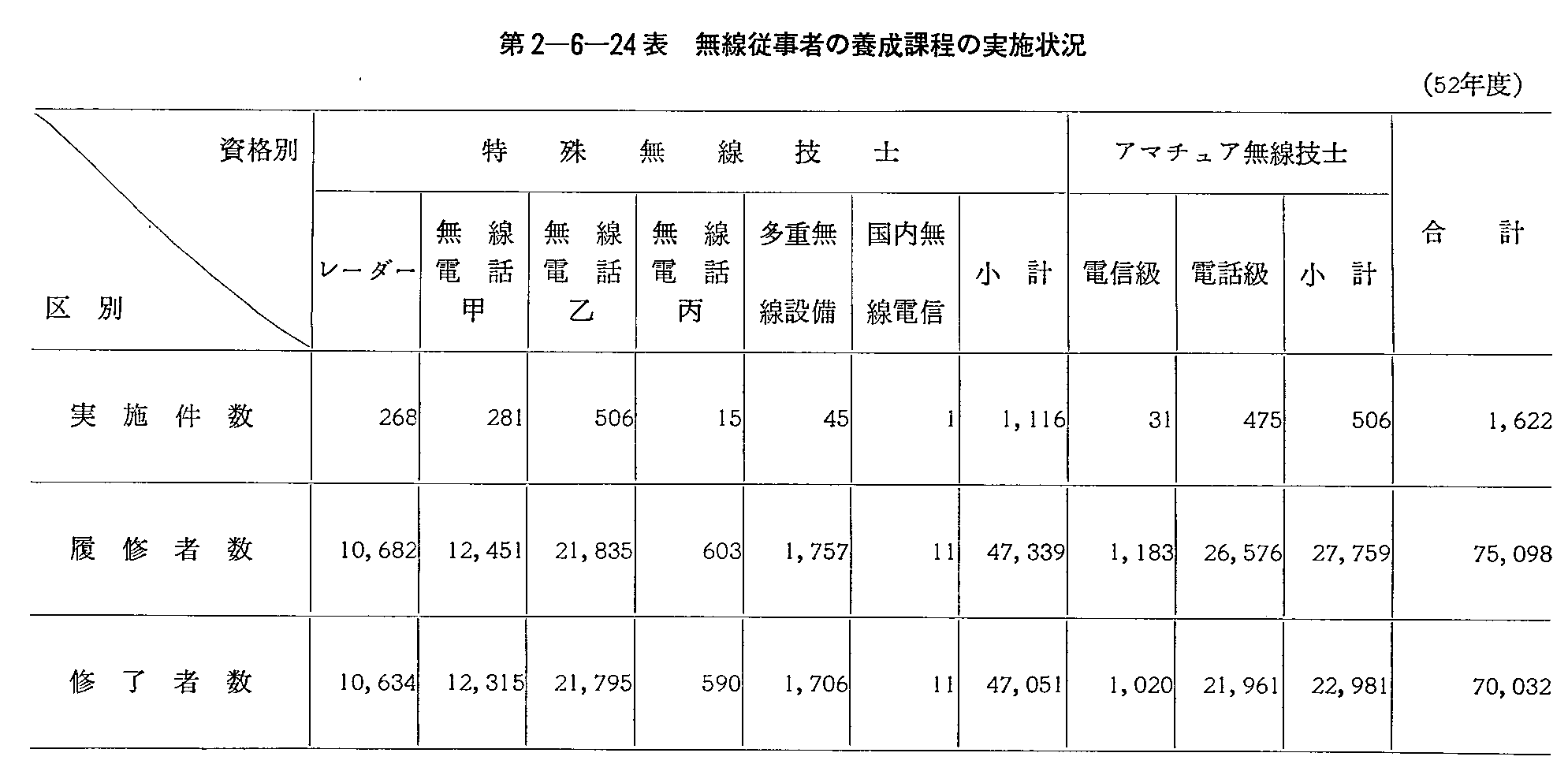 第2-6-24表 無線従事者の養成課程の実施状況(52年度)