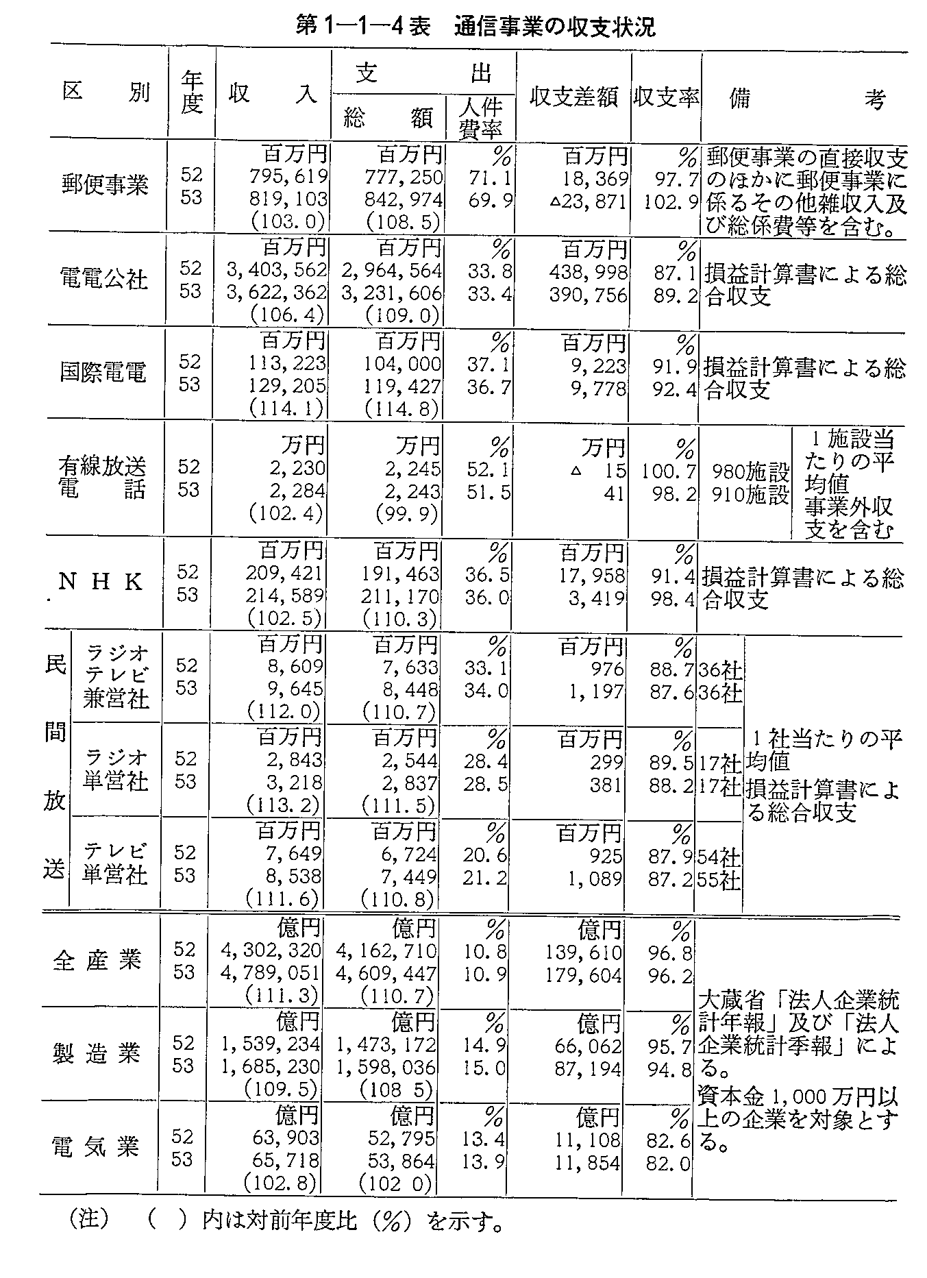 第1-1-4表 通信事業の収支状況