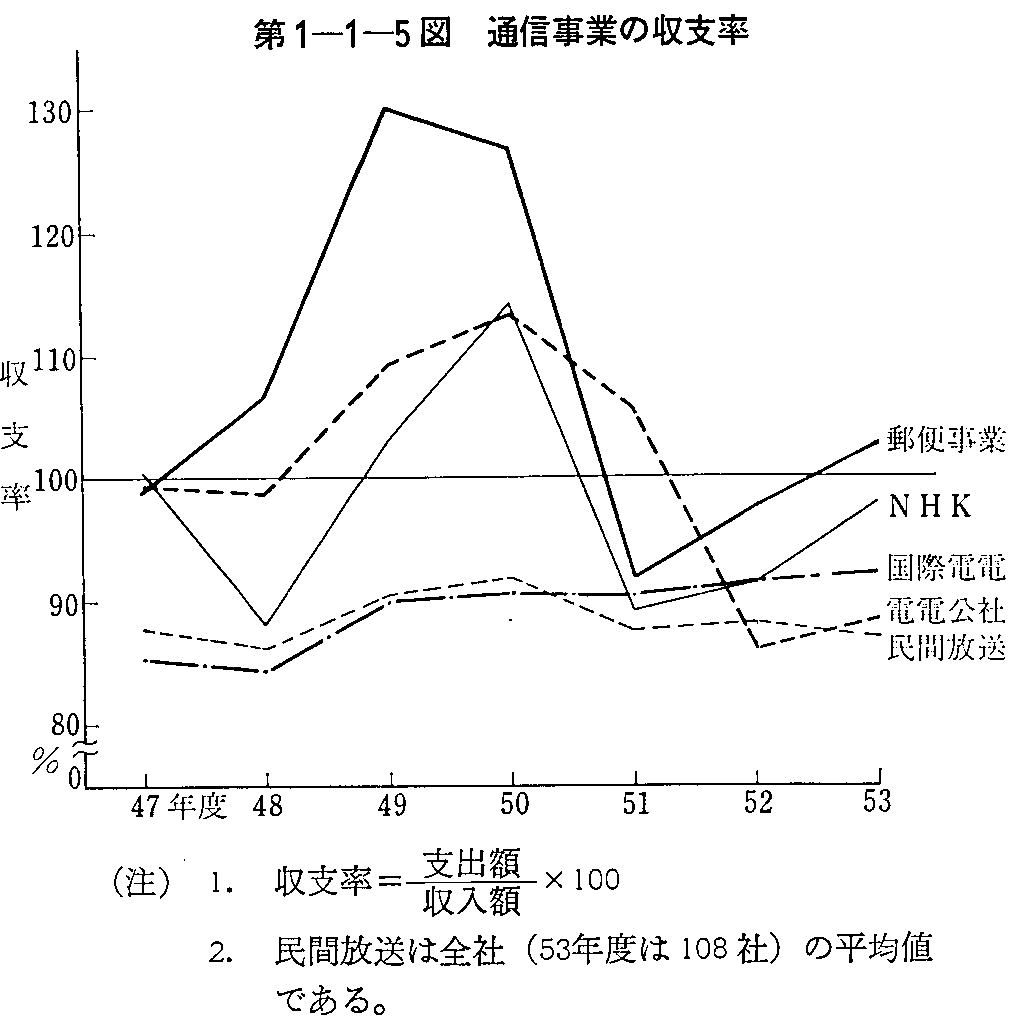 第1-1-5図 通信事業の収支率