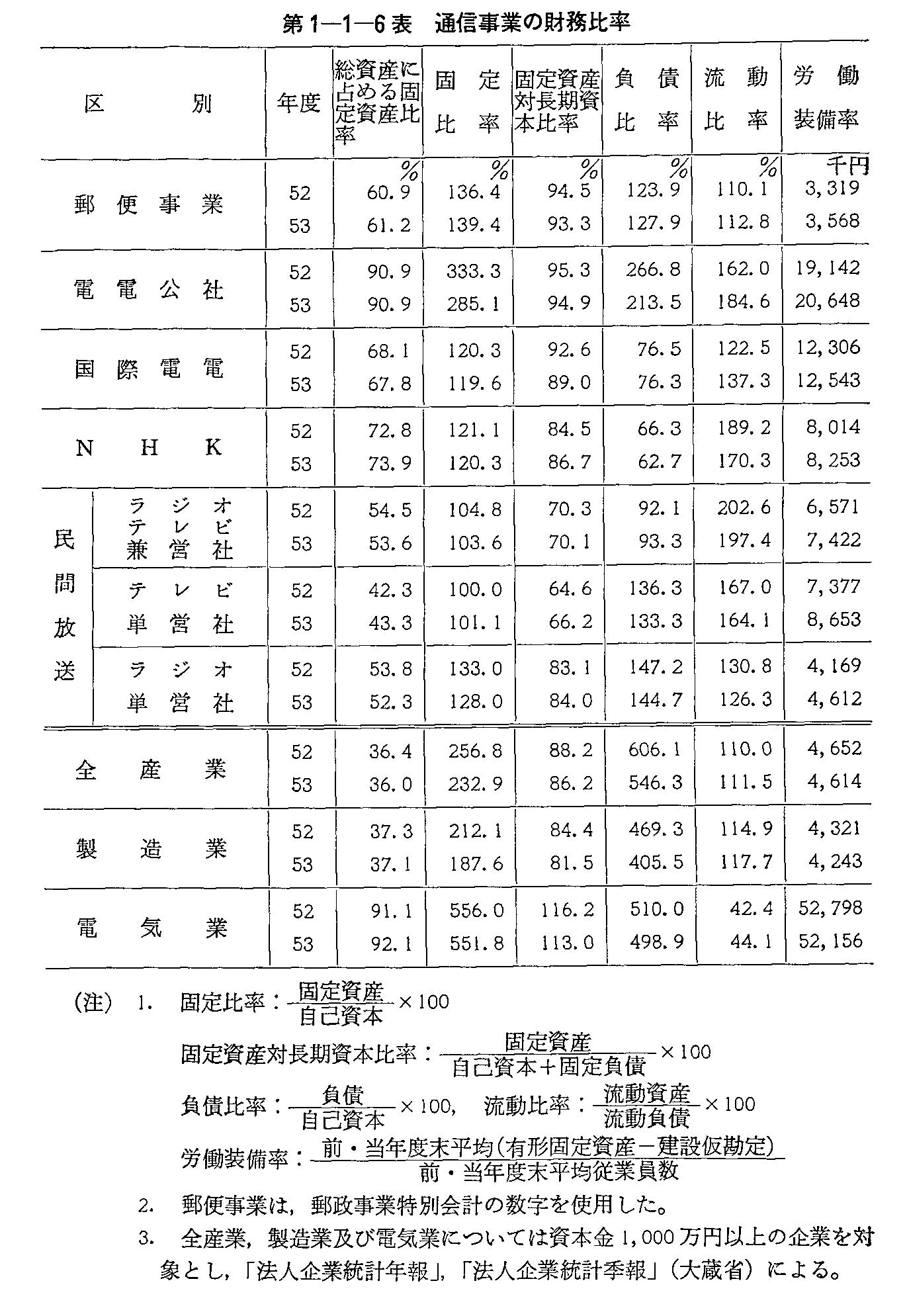 第1-1-6表 通信事業の財務比率