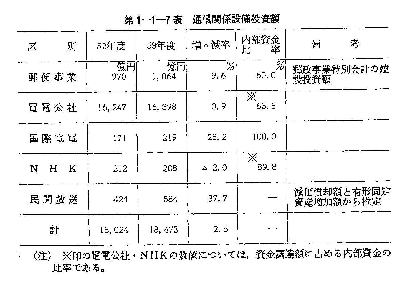 第1-1-7表 通信関係設備投資額