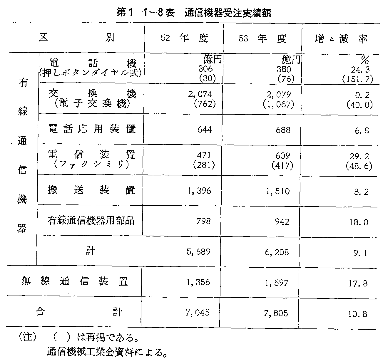第1-1-8表 通信機器受注実績額