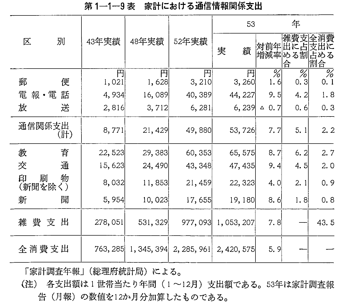 第1-1-9表 家計における通信情報関係支出