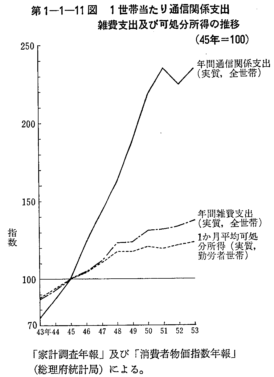 第1-1-11図 1世帯当たり通信関係支出雑費支出及び可処分所得の推移