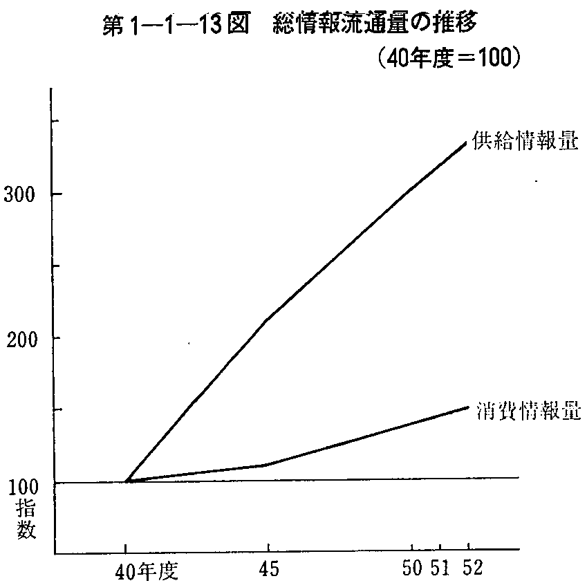 第1-1-13図 総情報流通量の推移