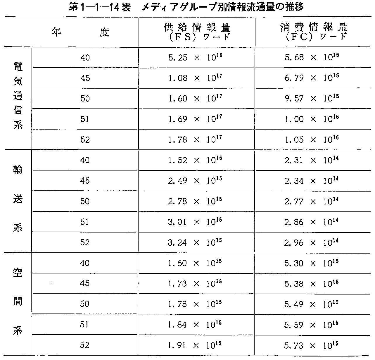 第1-1-14表 メディアグループ別情報流通量の推移