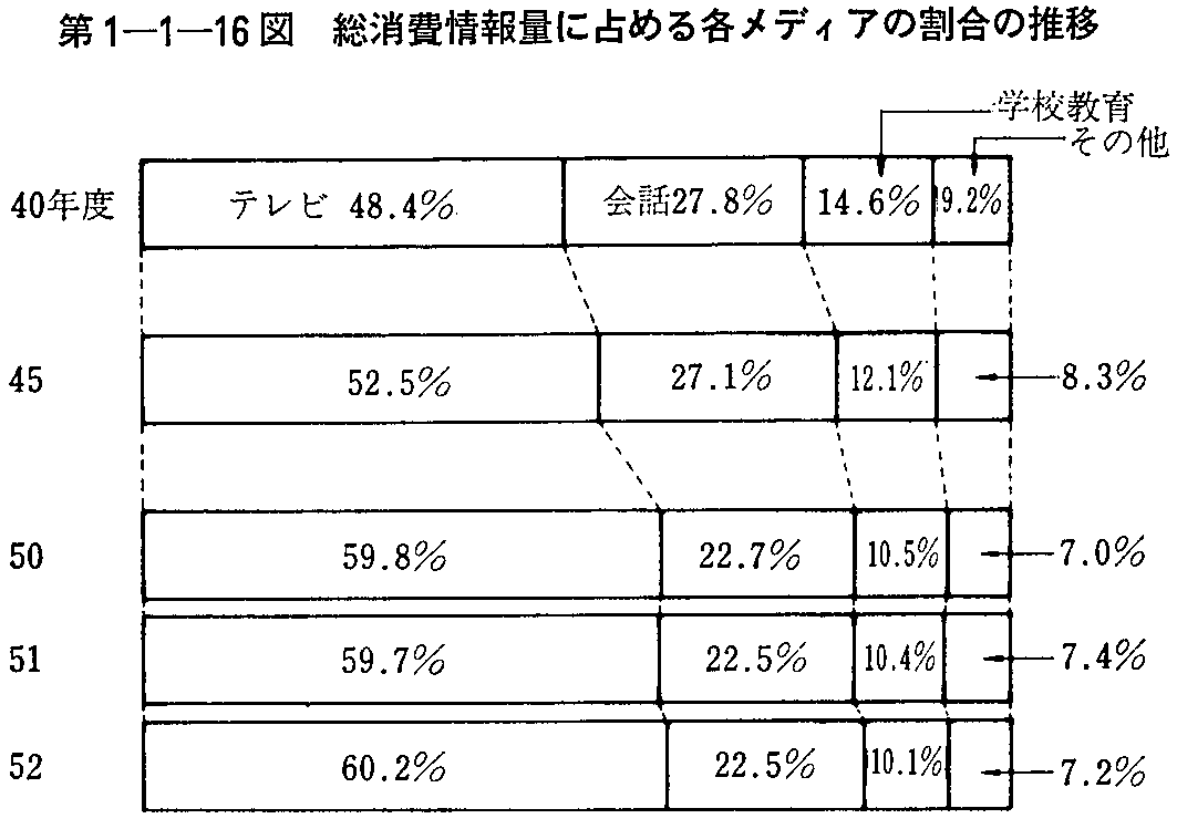 第1-1-16図 総消費情報量に占める各メディアの割合の推移