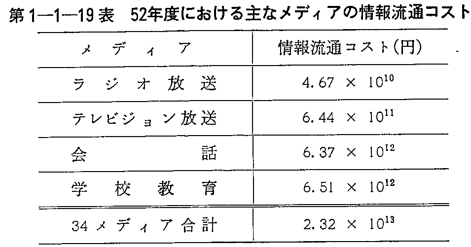 第1-1-19表 52年度における主なメディアの情報流通コスト