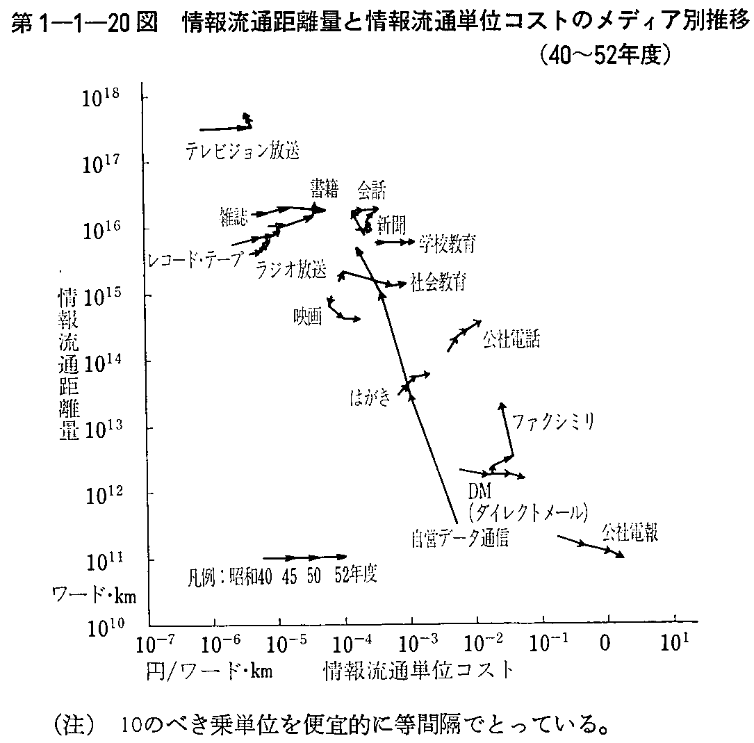 第1-1-20図 情報流通距離量と情報流通単位コストのメディア別推移(40〜52年度)