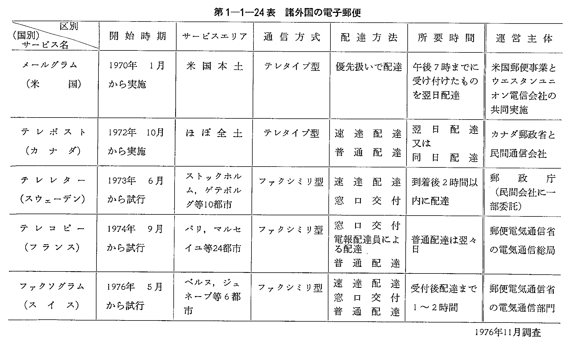 第1-1-24表 諸外国の電子郵便