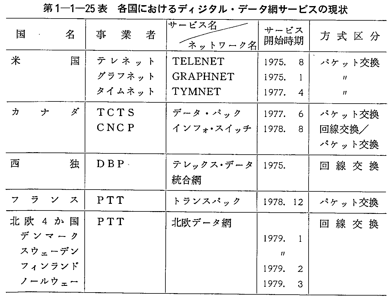 第1-1-25表 各国におけるディジタル・データ網サービスの現状
