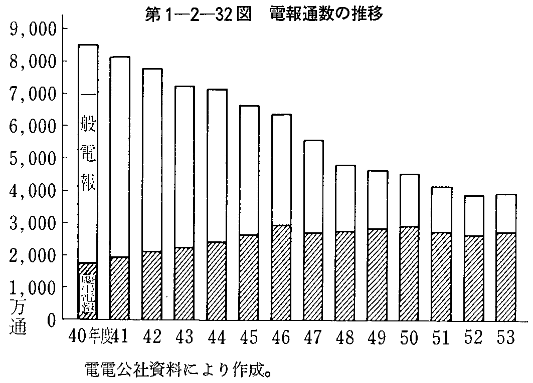 第1-2-32図 電報通数の推移