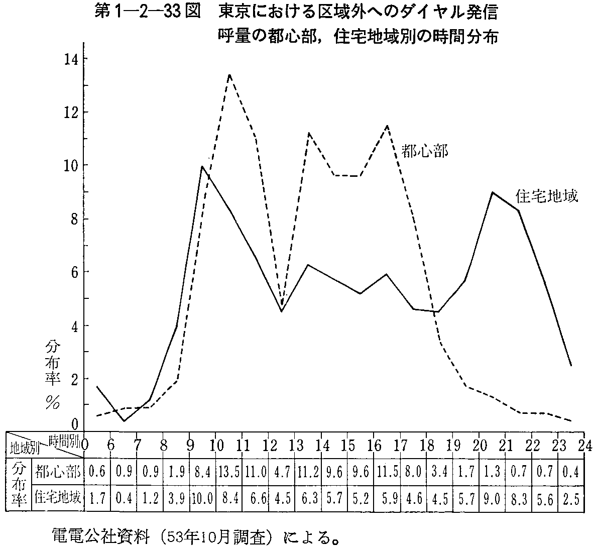 第1-2-33図 東京における区域外へのダイヤル発信呼量の都心部,住宅地域別の時間分布