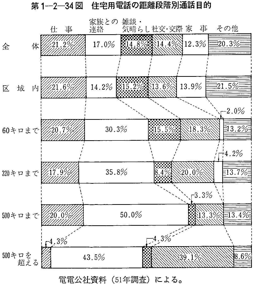 第1-2-34図 住宅用電話の距離段階別通話目的