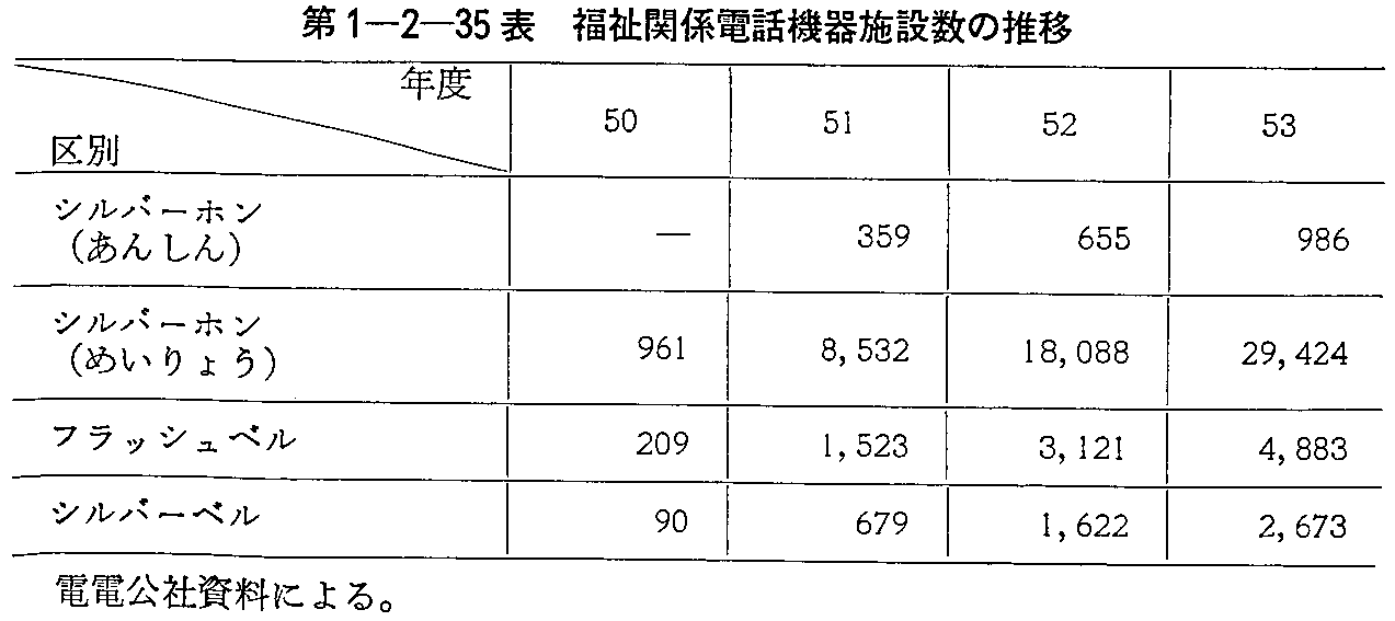 第1-2-35表 福祉関係電話機器施設数の推移