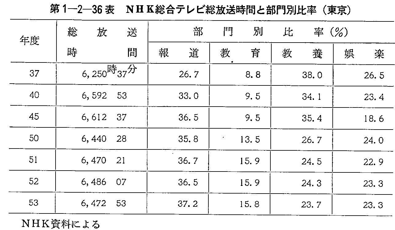第1-2-36表 NHK総合テレビ総放送時間と部門別比率(東京)