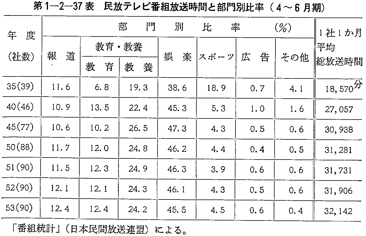 第1-2-37表 民放テレビ番組放送時間と部門別比率(4〜6期)